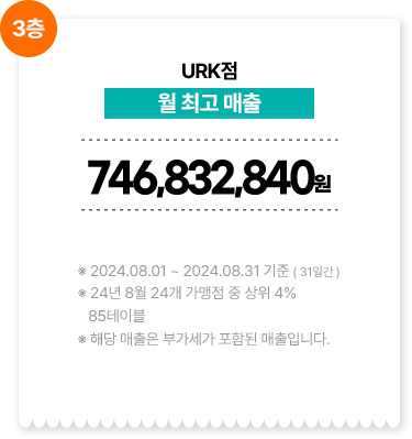 URK점/월 최고 매출 746,832,840원