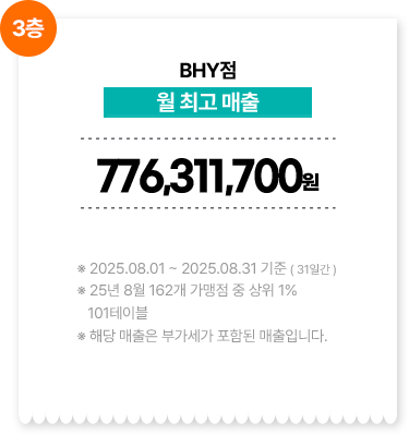 BHY점/월 최고 매출 776,311,700원