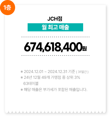 JCH점/월 최고 매출 674,618,400원