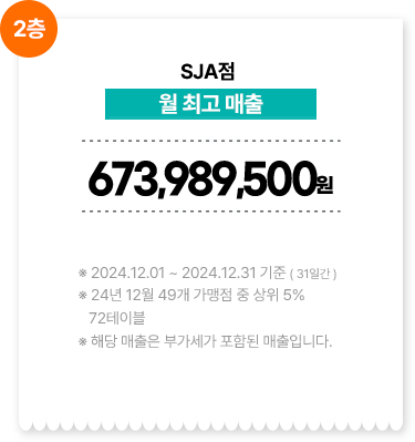 SJA점/월 최고 매출 673,989,500원