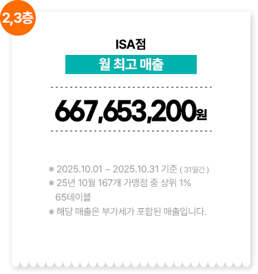 ISA점/월 최고 매출 667,653,200원