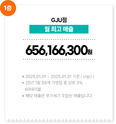 GJU점/월 최고 매출 656,166,300원
