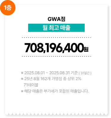 GWA점/월 최고 매출 708,176,400원