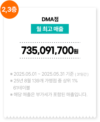 DMA점/월 최고 매출 735,091,700원