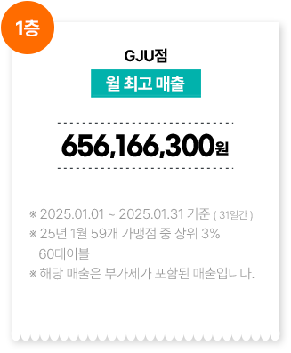 GJU점/월 최고 매출 656,166,300원