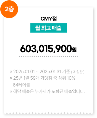 CMY점/월 최고 매출 603,015,900원