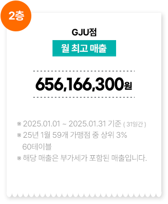 GJU점/월 최고 매출 656,166,300원