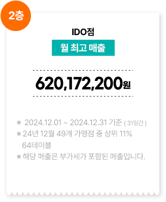 IDO점/월 최고 매출 620,172,300원