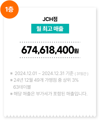 JCH점/월 최고 매출 674,618,400원